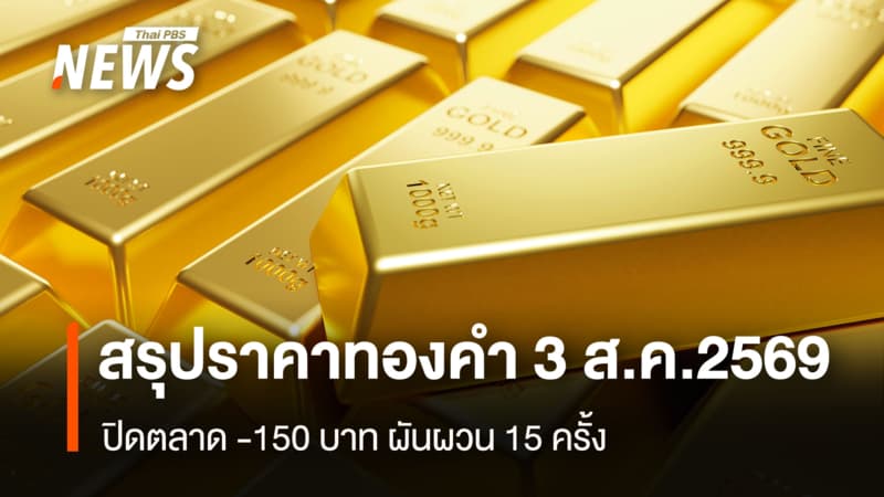 สรุปราคาทองคำ 3 ส.ค.2569 ปิดตลาด -150 บาท ผันผวน 15 ครั้ง