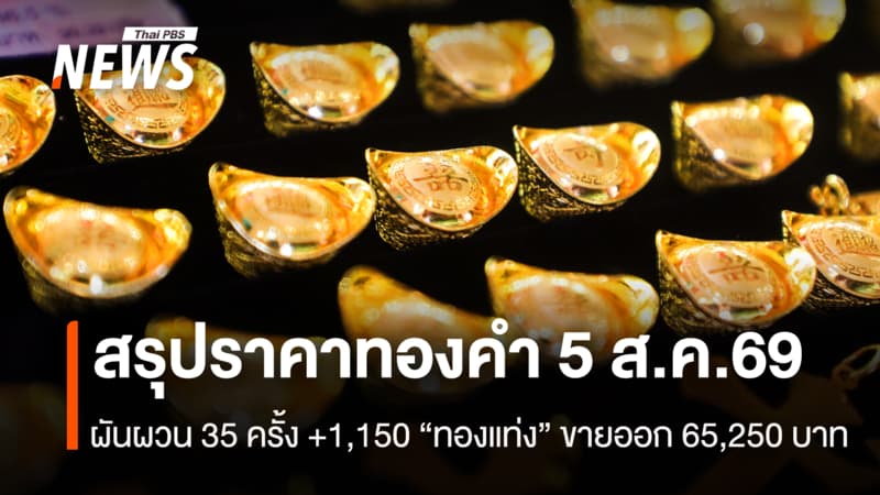 สรุปราคาทองคำ 5 ส.ค.2569 ผันผวน 35 ครั้ง +1,150 “ทองแท่ง” ขายออก 65,250 บาท