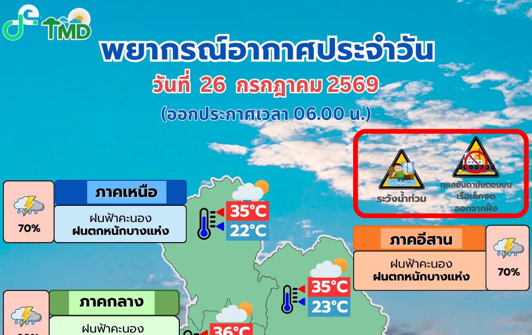 อุตุฯเผยหลายพื้นที่รับมือฝนตกหนักวันนี้
