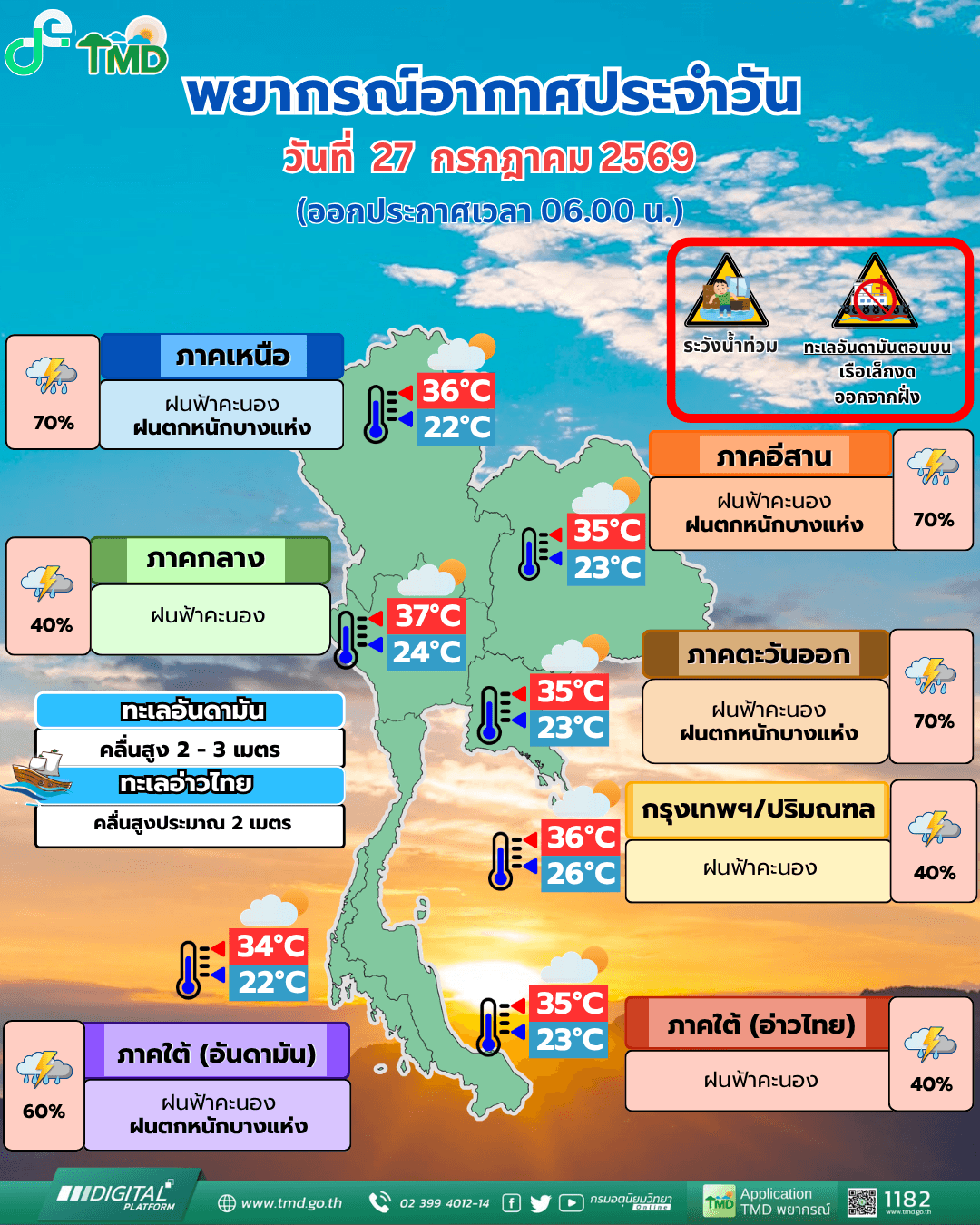 อุตุฯ เตือนฝนถล่ม 33 จังหวัด ทะเลคลื่นสูง 2-3 เมตร