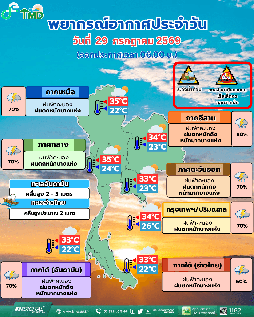 วันนี้ห้ามลืมร่ม! ฝนตกหนักมาก 60-80% ของพื้นที่