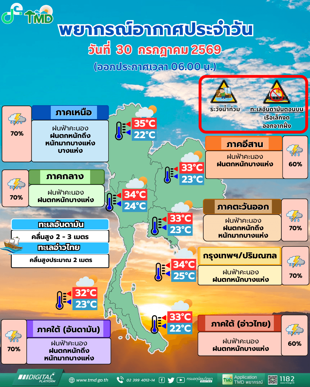 วันนี้ทั่วไทยเจอฝนถล่มหนัก 60-70% คลื่นสูง 3 เมตร!