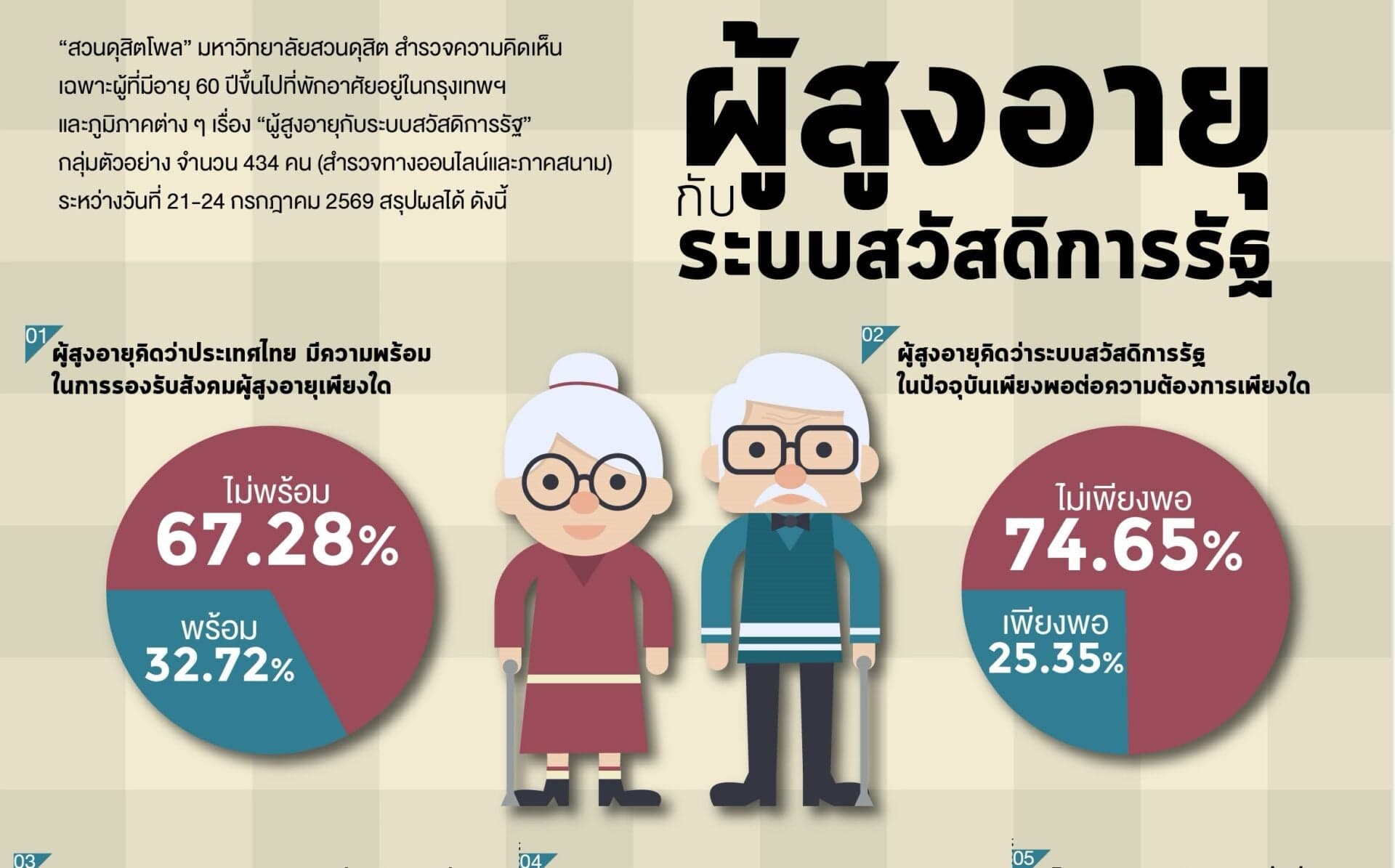 ผลสำรวจเผย ‘ไทย’ ไม่พร้อมรองรับสังคมผู้สูงอายุ