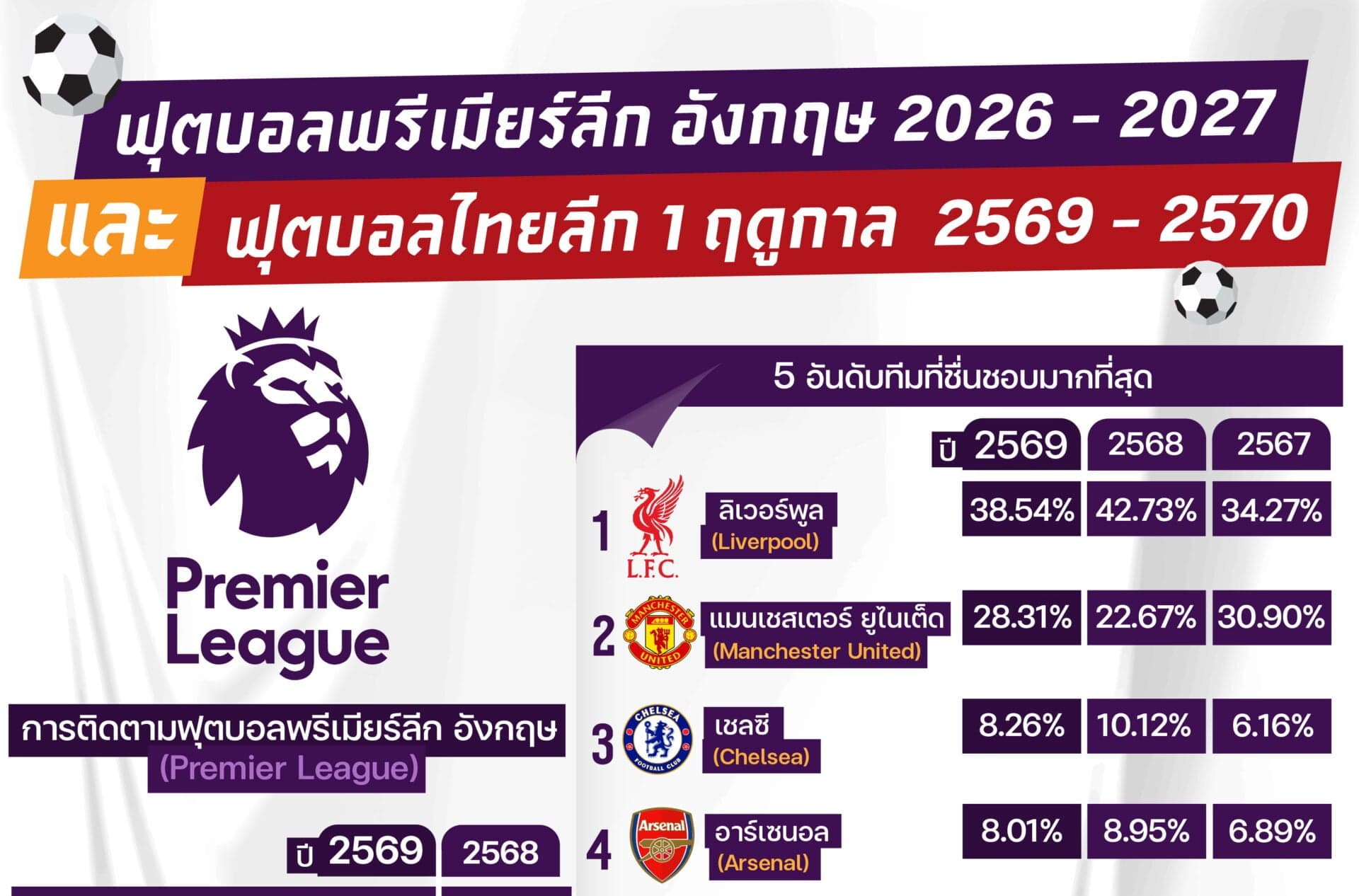 โพลชี้ ทีมฟุตบอลมหาชนคนไทยชอบ ลิเวอร์พูล – บุรีรัมย์ ยูไนเต็ด