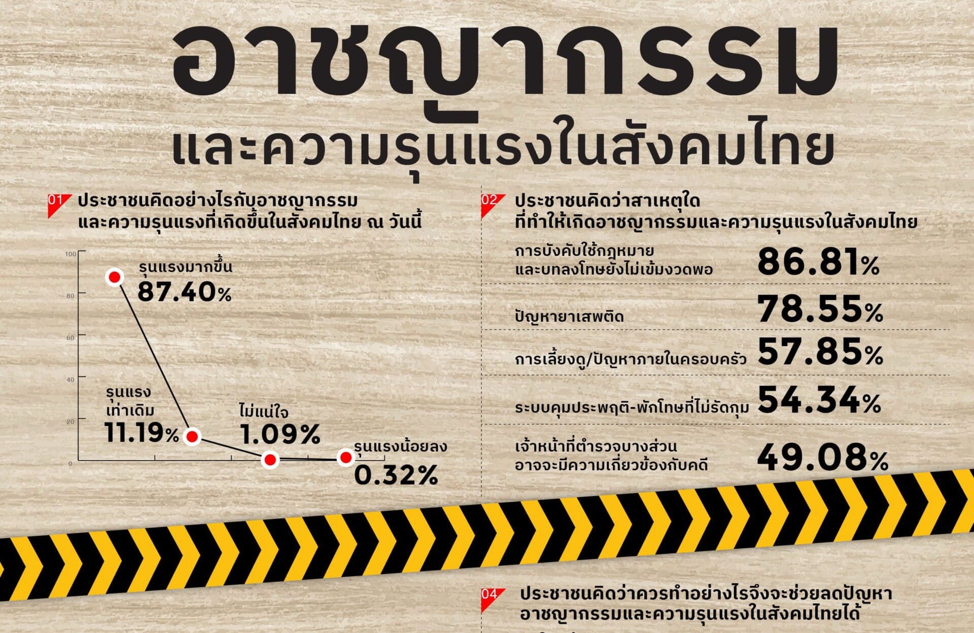 ต้องทำงานหนัก! โพลชี้ 50% ยังไม่เชื่อมั่นรัฐแก้ปัญหาความรุนแรงและอาชญากรรม