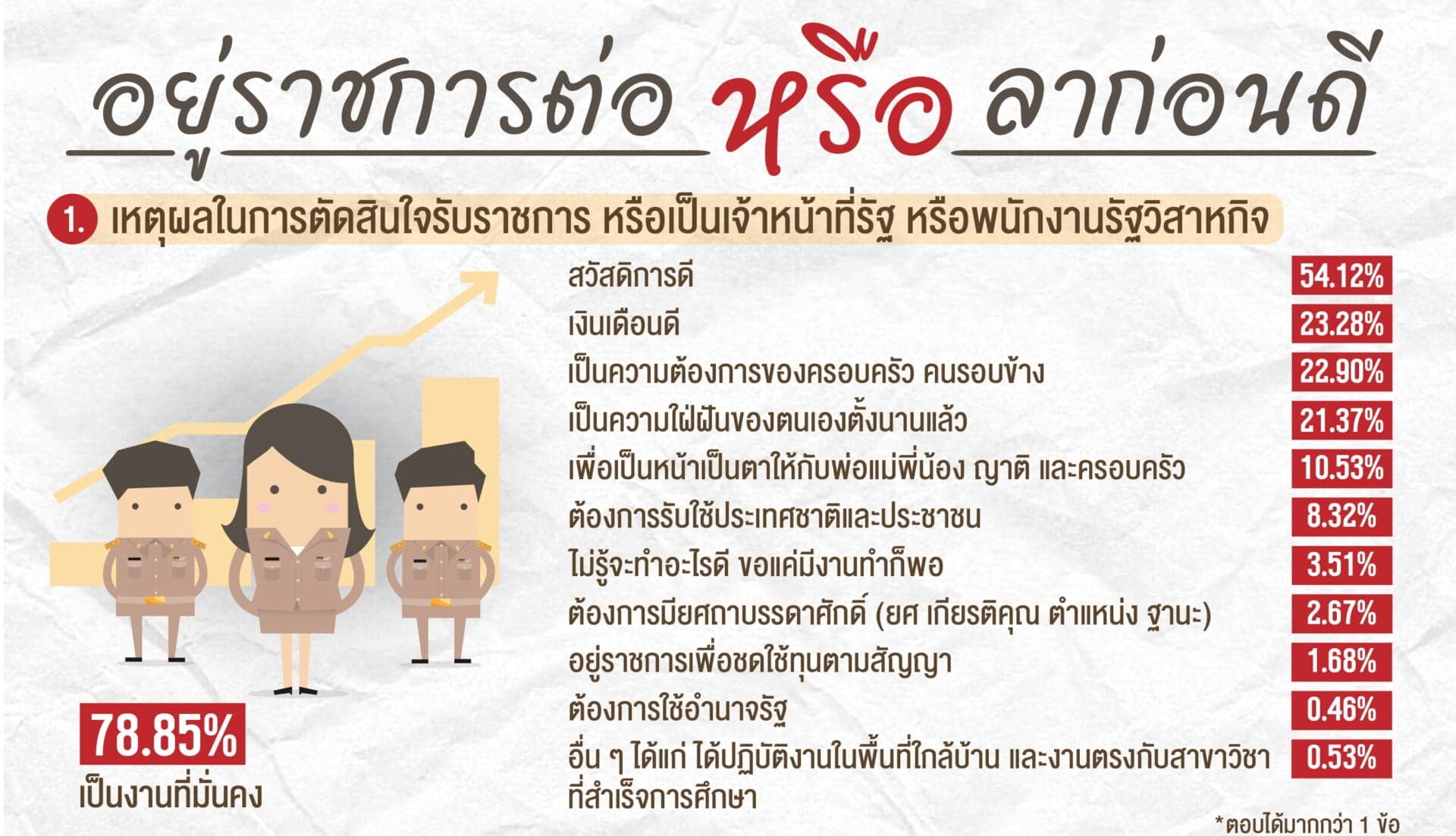 ขรก. หนุนเออร์ลี่รีไทร์เริ่มที่อายุ 50 ปี
