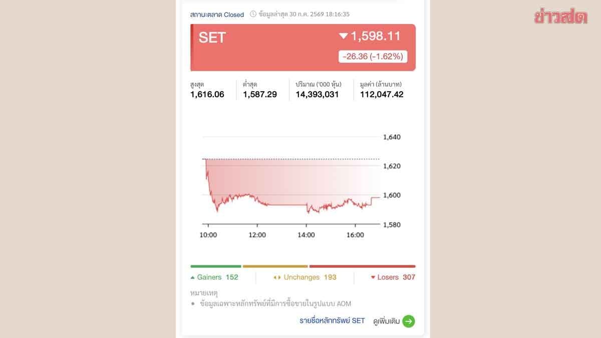 บล.ทรีนีตี้ ชี้ SET ร่วง 26.36 จุด DELTA ฉุดตลาด ต่างชาติ-สถาบันขายสุทธิต่อ จับตาหุ้นเทคฯ โลก-ราคาน้ำมัน-ฟันด์โฟลว์
