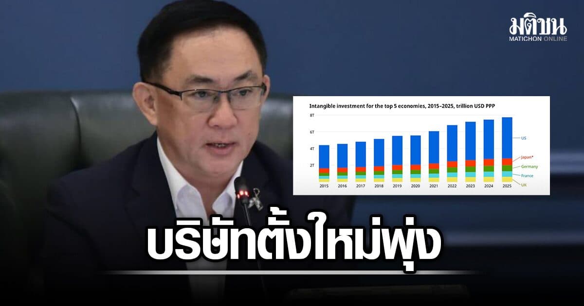 CEO ไทยพุ่ง! บริษัทตั้งใหม่ทะลุ 8 หมื่นราย ต่างชาติลงทุน 2 แสนล้าน จีนแชมป์ สหรัฐตามติด