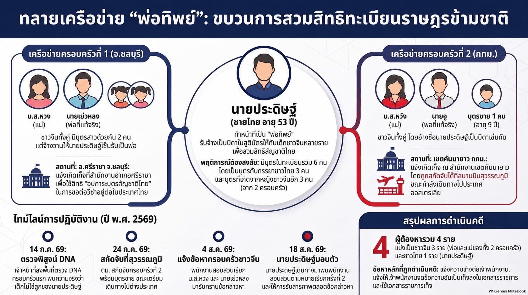 ตร.ขยายผล ทลายเครือข่าย พ่อทิพย์ รวบเพิ่มอีก 2 ครอบครัว พบเตรียมหอบลูกชายหนีไปออสเตรเลีย