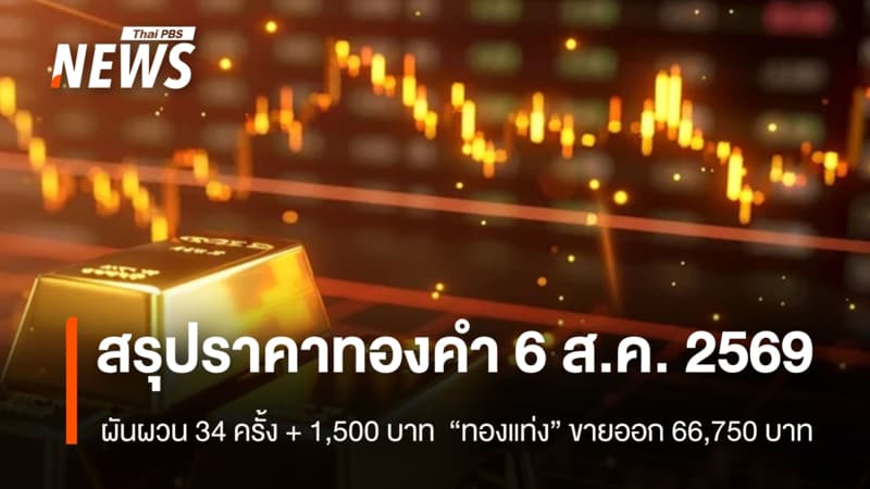 สรุปราคาทองคำ 6 ส.ค. 2569 ผันผวน 34 ครั้ง + 1,500 “ทองแท่ง” ขายออก 66,750บาท