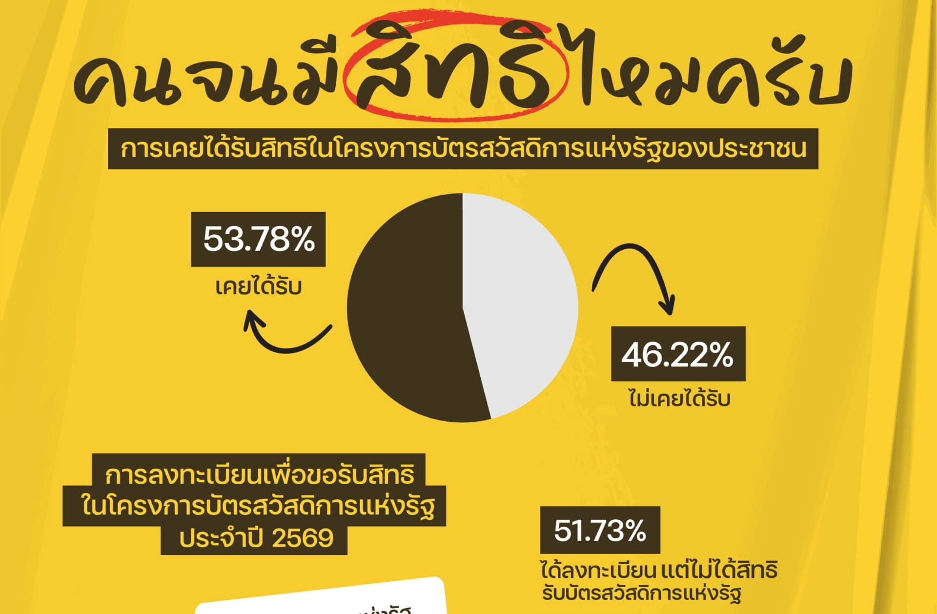 ‘นิด้าโพล’ ชี้คนลงทะเบียนเกินครึ่งไม่ได้รับสิทธิบัตรคนจน ชี้มีผลหนุนรัฐบาล