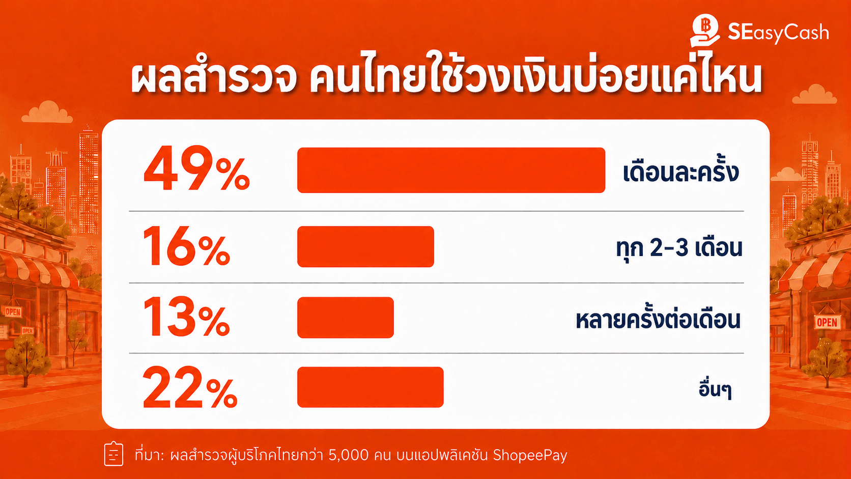 เปิดอินไซต์การเงินคนไทย “เตรียมความพร้อม” ทางการเงินล่วงหน้า ส่ง SEasyCash ช่วยรับมือสภาพคล่อง