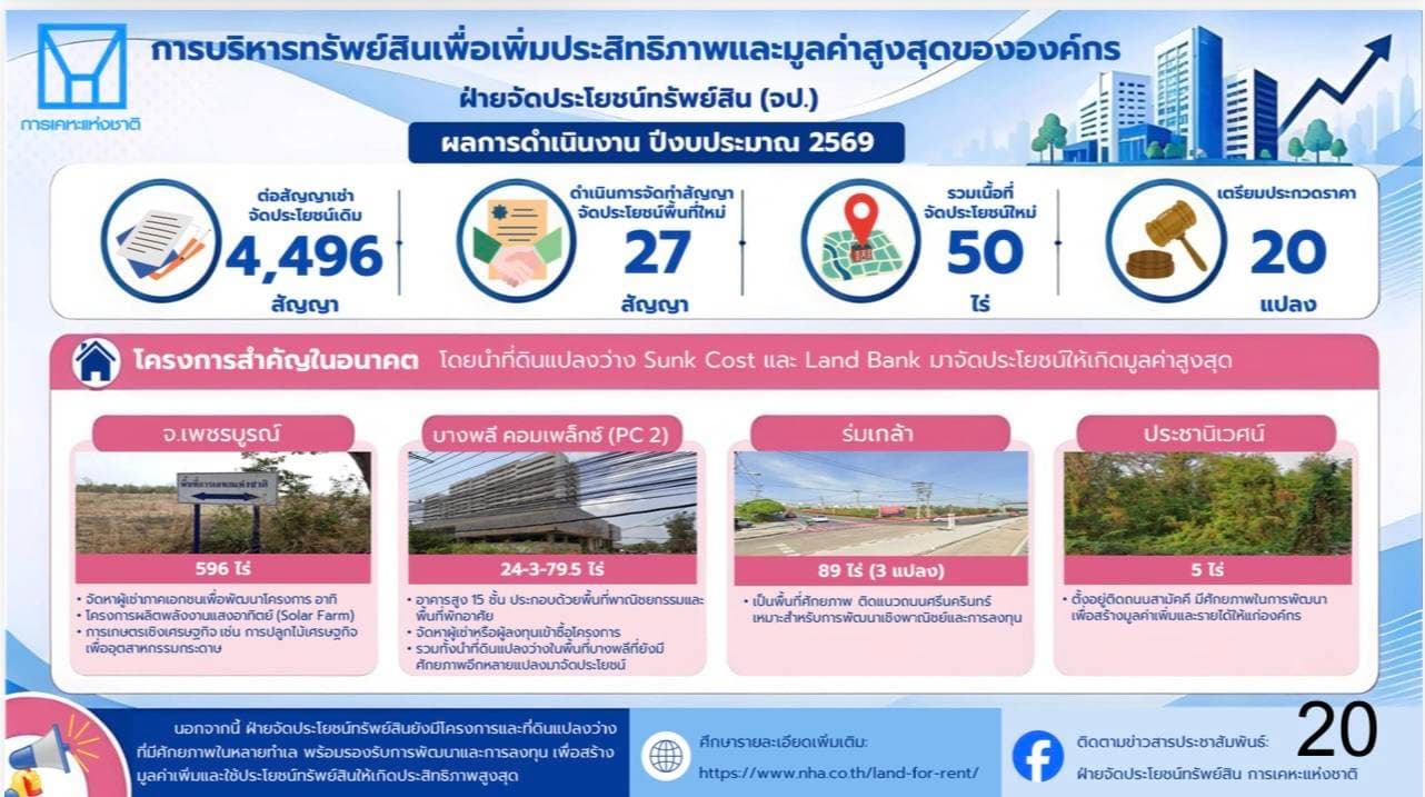 การเคหะแห่งชาติ เร่งขับเคลื่อน ‘บ้านเพื่อคนไทย’