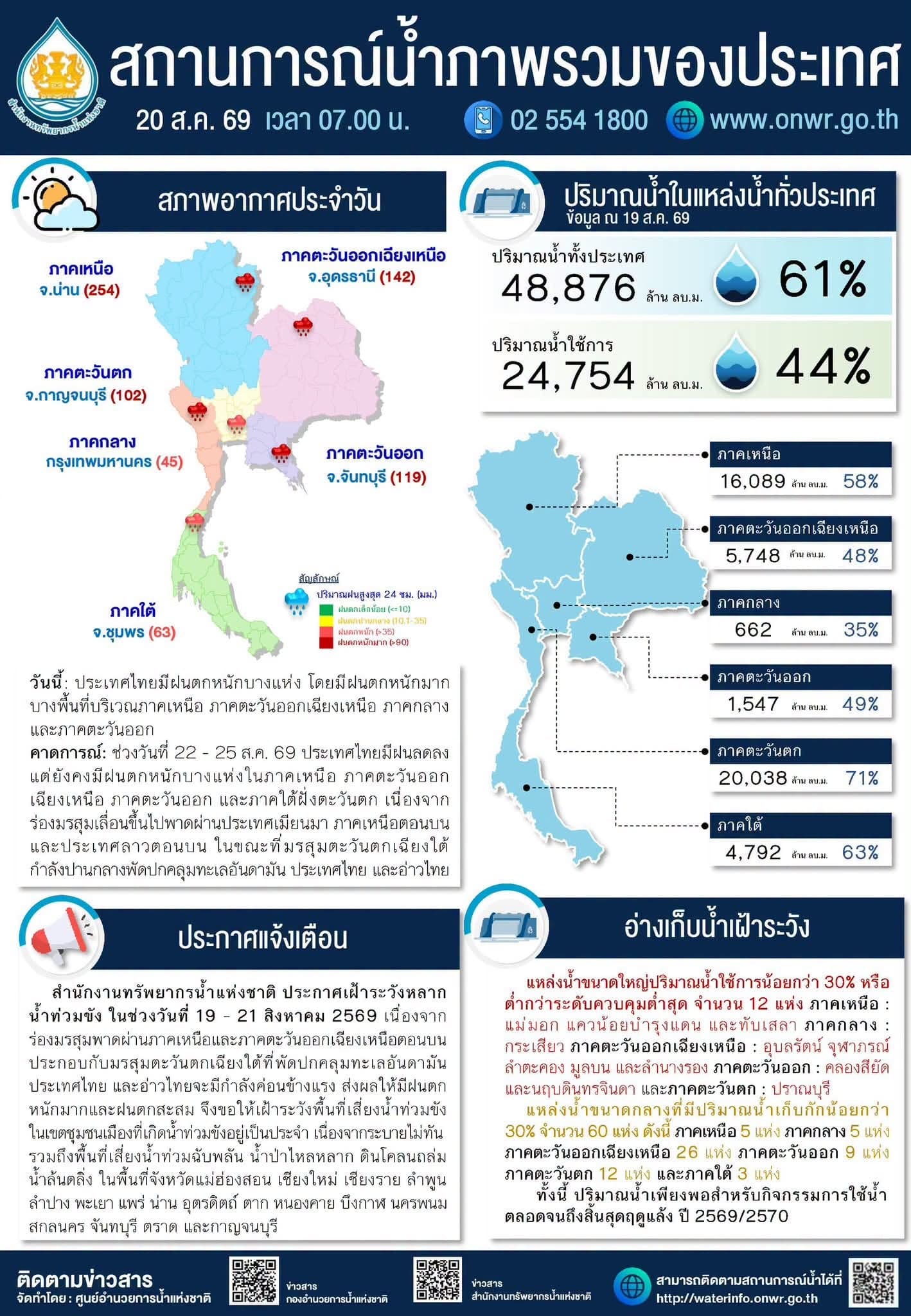 สำนักงานทรัพยากรน้ำแห่งชาติบอก ‘น่าน’ ยังระทึก! ฝนสูงสุด 254 มม.