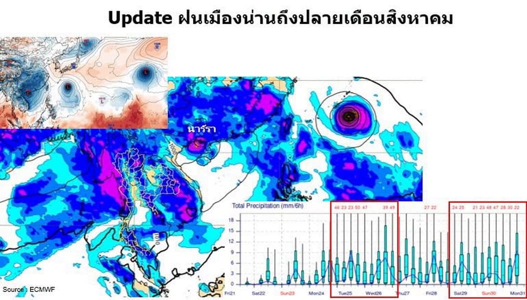 เมืองน่านล้างบ้านได้! ‘ดร.เสรี ศุภราทิตย์’ อัปเดตสถานการณ์ฝนถึงสิ้นเดือนนี้ ไม่มีน้ำล้นตลิ่ง