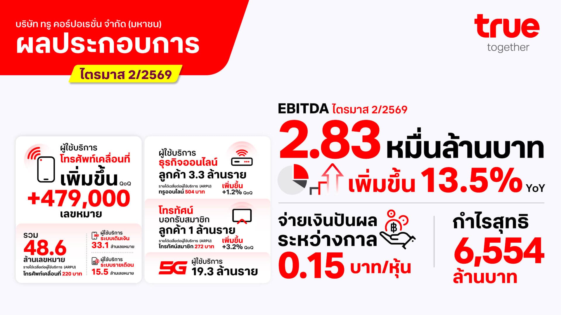 ทรู โชว์Q2/69 ทำกำไรต่อเนื่องเป็นไตรมาสที่ 6 พร้อมจ่ายปันผล 5.2 พันล้านบาท
