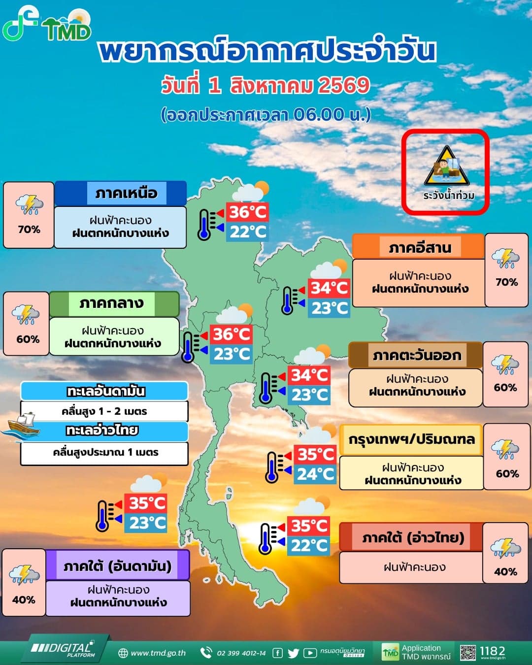 ฝนถล่มต่อ! อุตุฯ เตือน 2 ภาคหนักสุด ระวังน้ำป่าไหลหลาก