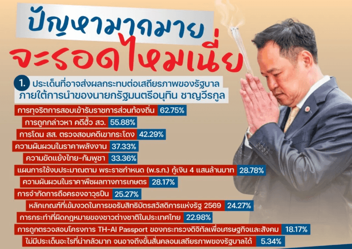 วิกฤตรุมเร้า‘นิด้าโพล’ฟันรบ.ไม่รอด!