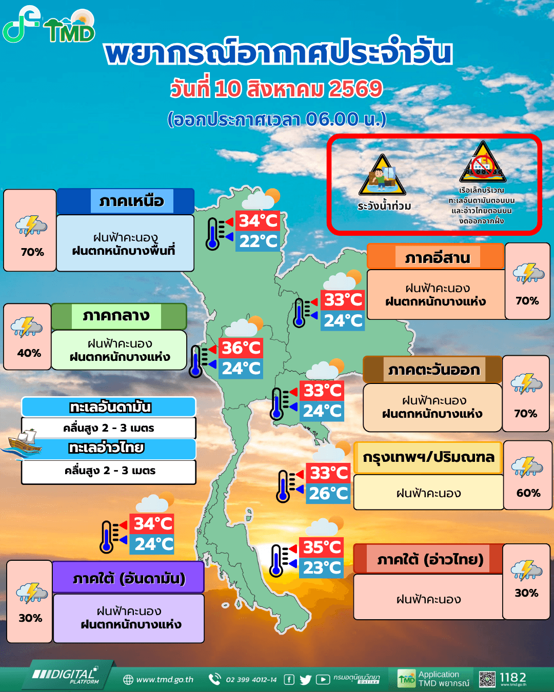 อุตุฯ เตือนฝนถล่ม 37 จังหวัด ทะเลคลื่นสูง 2-3 เมตร เรือเล็กงดออกฝั่ง