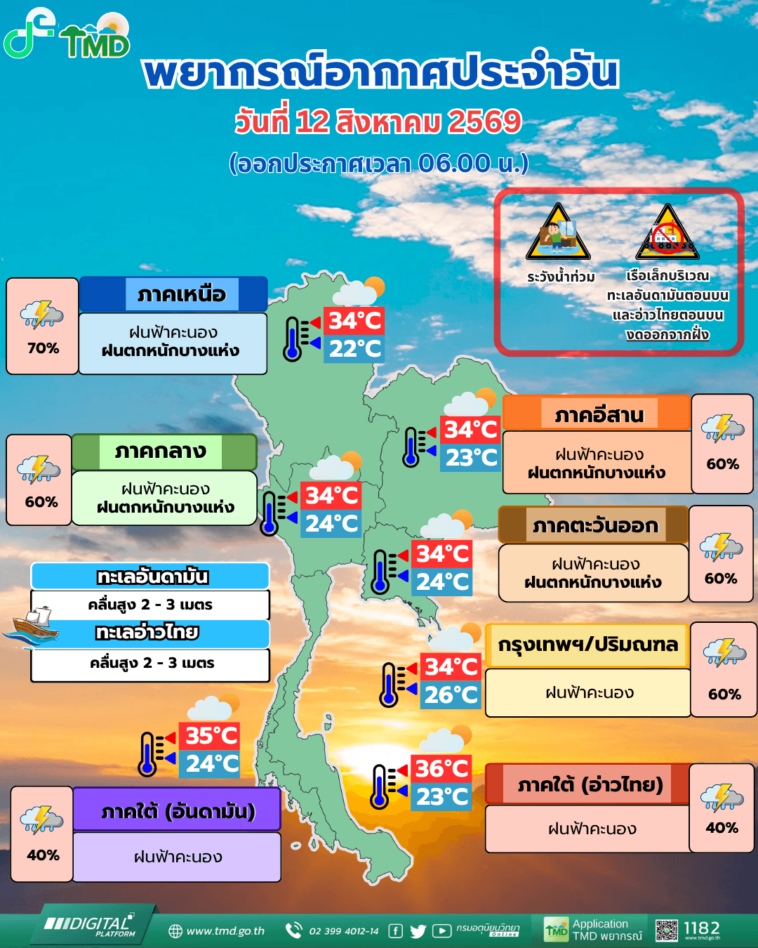สภาพอากาศ ‘วันแม่’ ฝนยังถล่มหนักหลายพื้นที่เจอ 60-70%