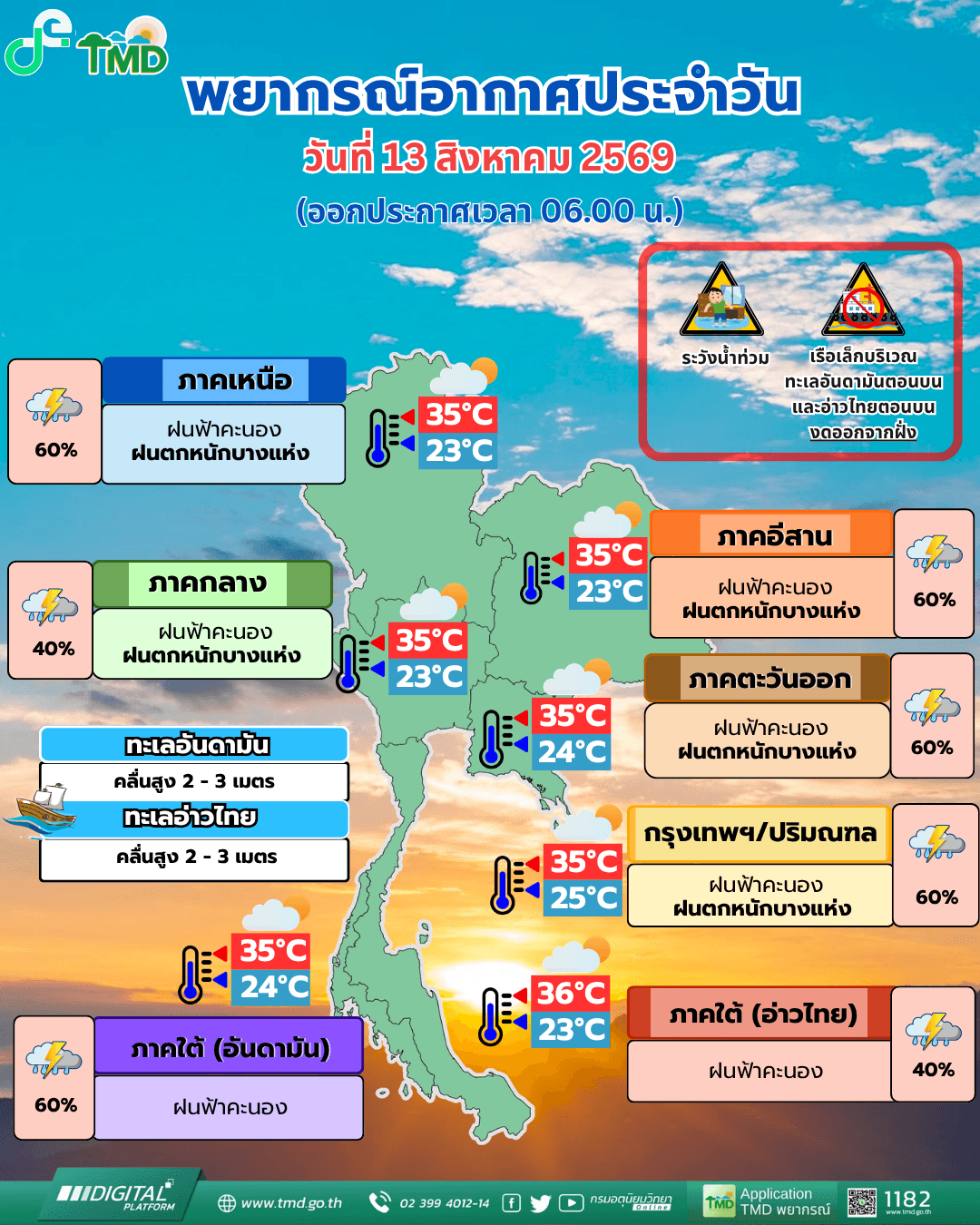 ทั่วไทยเจอฝนต่อเนื่องวันนี้ถล่ม 40-60% ของพื้นที่