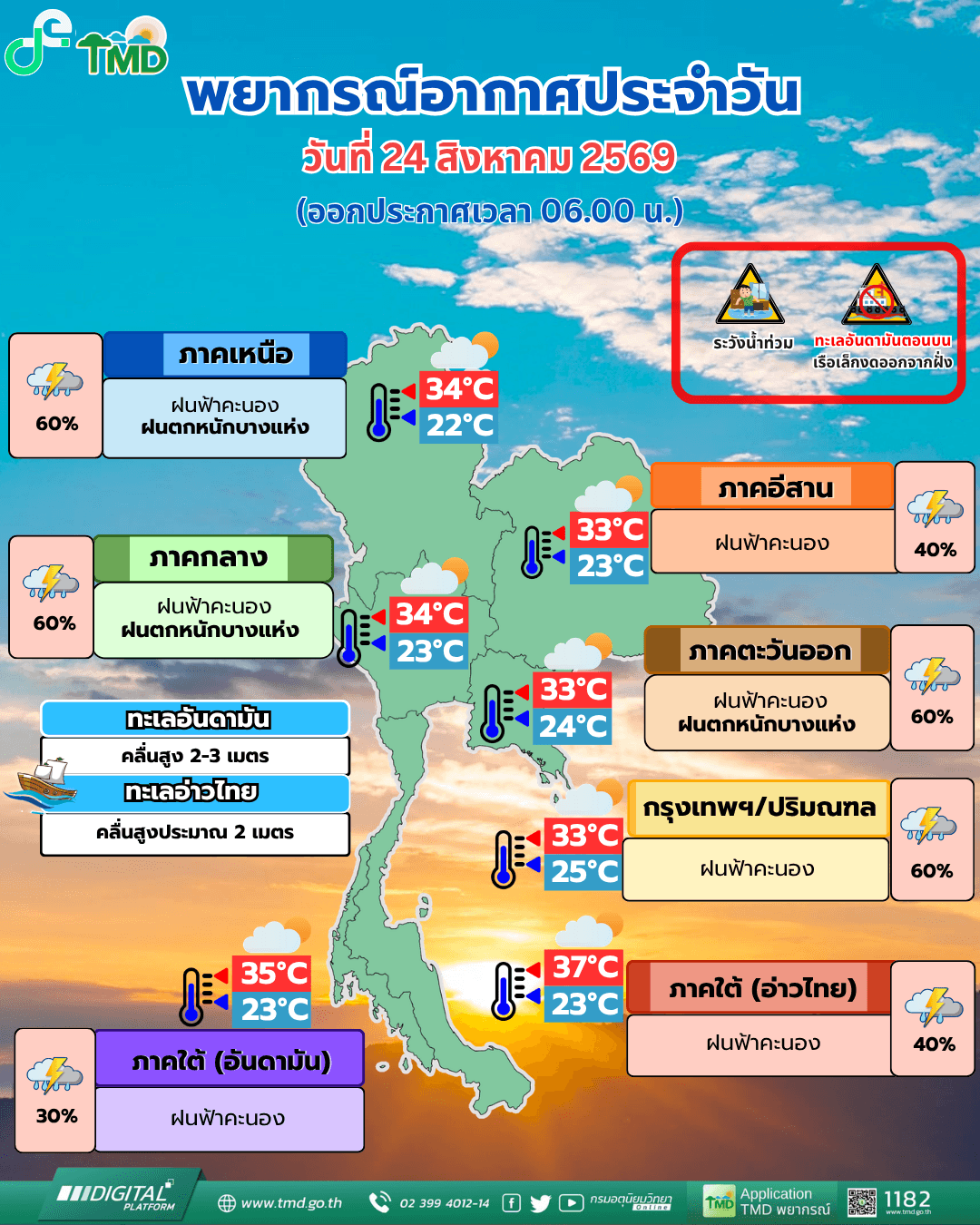 อุตุฯ เตือนฝนฟ้าคะนอง 33 จังหวัด อัปเดตพายุโซนร้อน ‘นาร์รา’