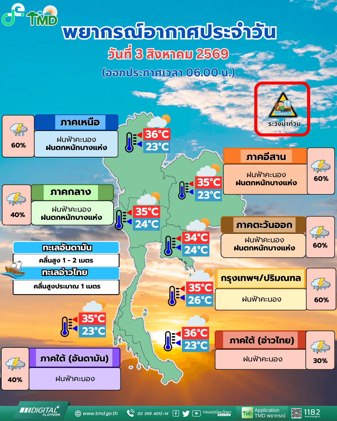 อุตุฯ เตือนร่องมรสุมพาดผ่าน ฝนถล่ม 35 จังหวัด รับมือน้ำท่วม