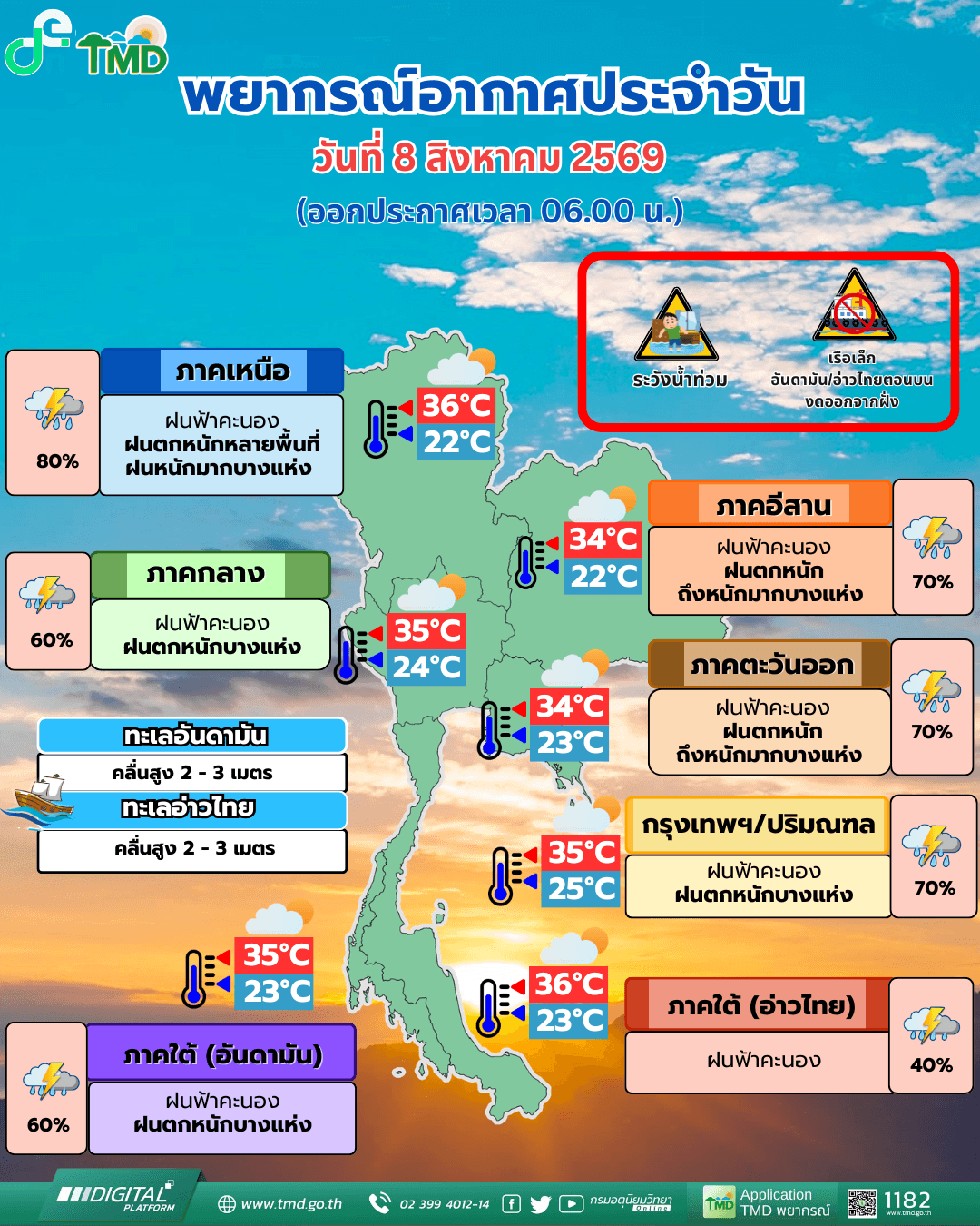 เตือนฝนถล่มหลายพื้นที่ เหนือ-อีสาน-ตะวันออกหนักมากบางแห่ง กทม.เจอ 70%