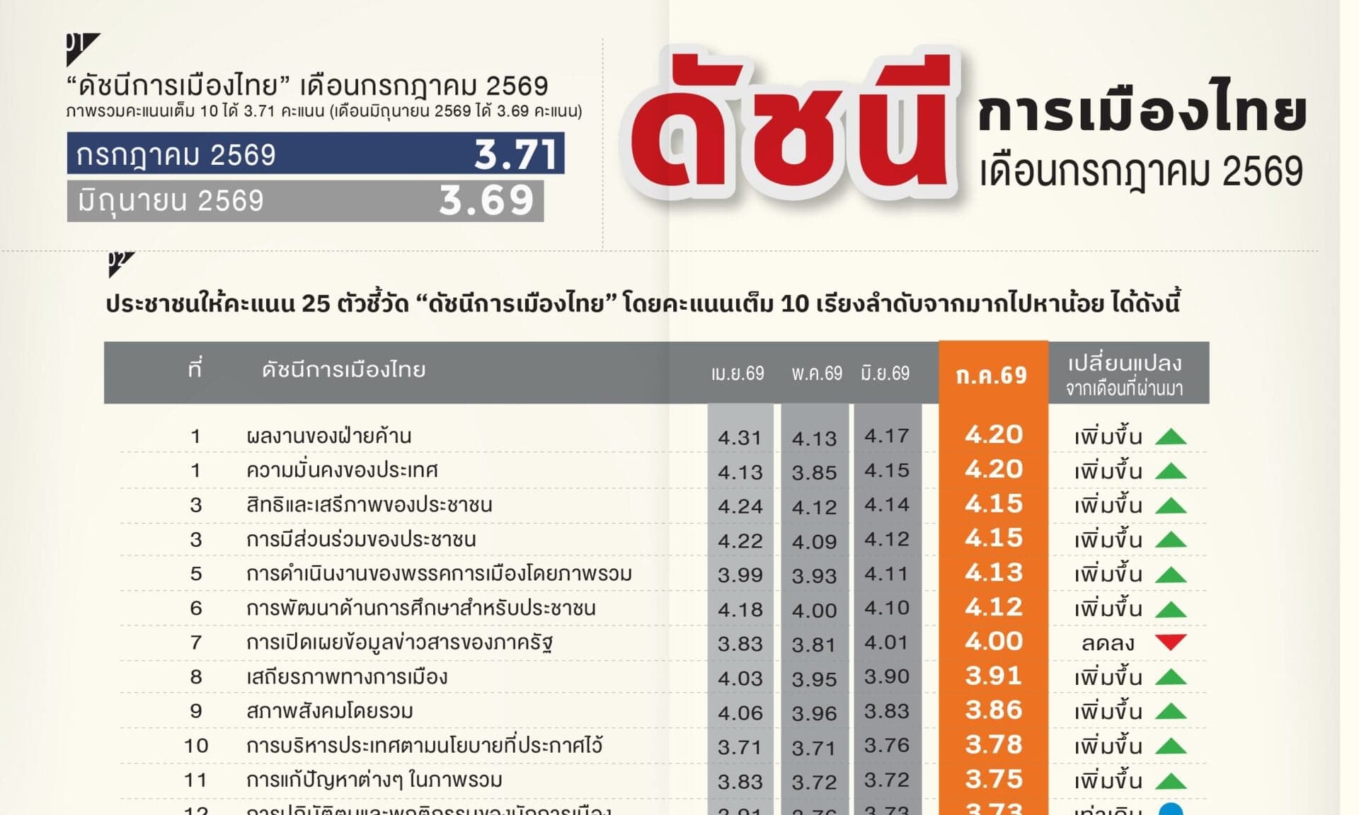 ‘ดุสิตโพล’ ชี้ดัชนีการเมือง ก.ค.ขยับดีขึ้น อนุทิน -รักชนก ผลงานเด่น