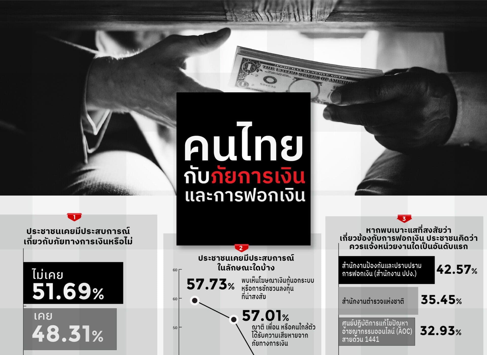 อึ้ง! คนไทยกว่า 48% เคยเจอภัยการเงินหลอก ทั้งกู้นอกระบบ-ชวนลงทุนเถื่อน