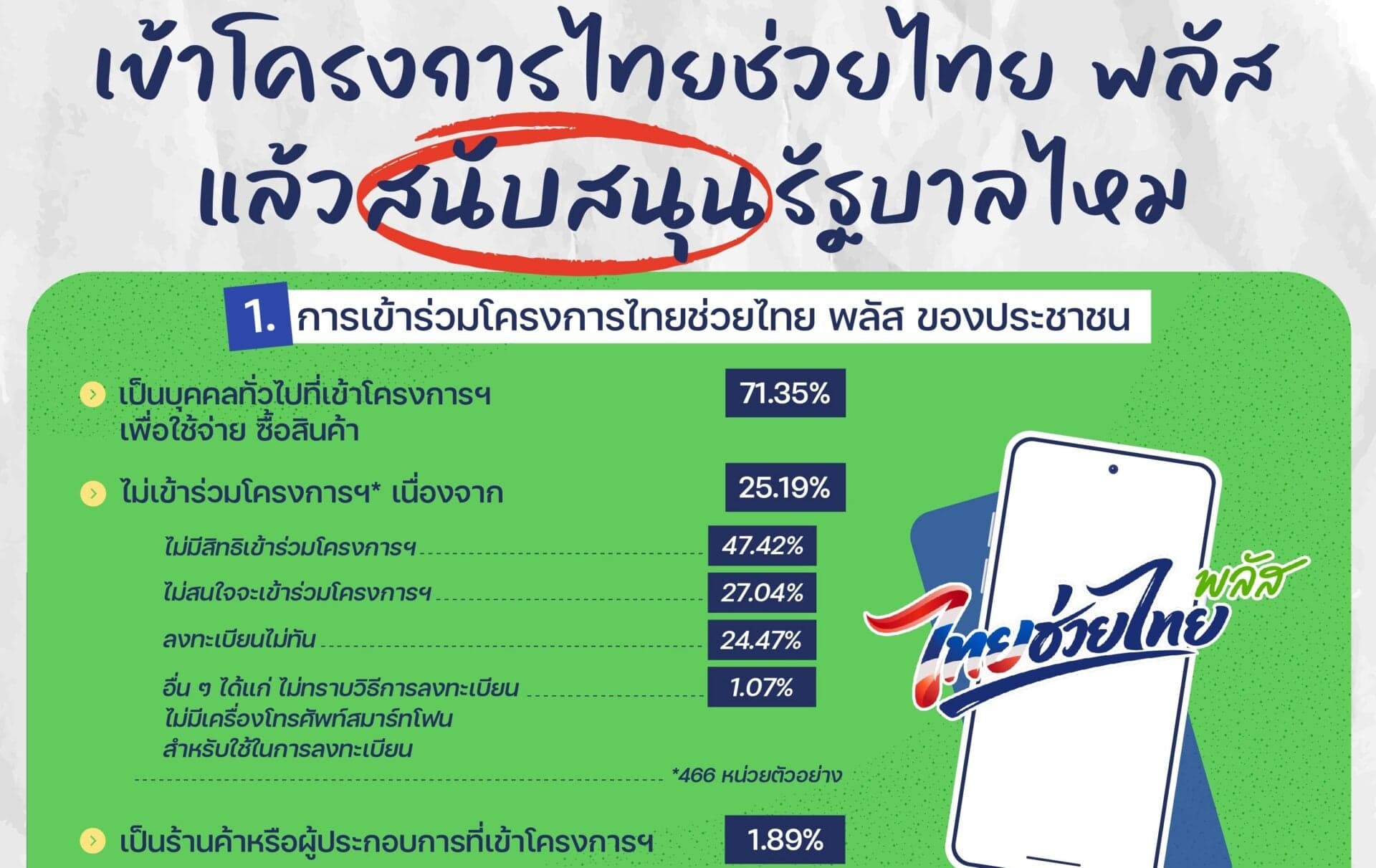 โพลชี้ ‘ไทยช่วยไทยพลัส’ ช่วยกระตุ้นศก. แต่ไม่เพิ่มคะแนนสนับสนุนรัฐบาล