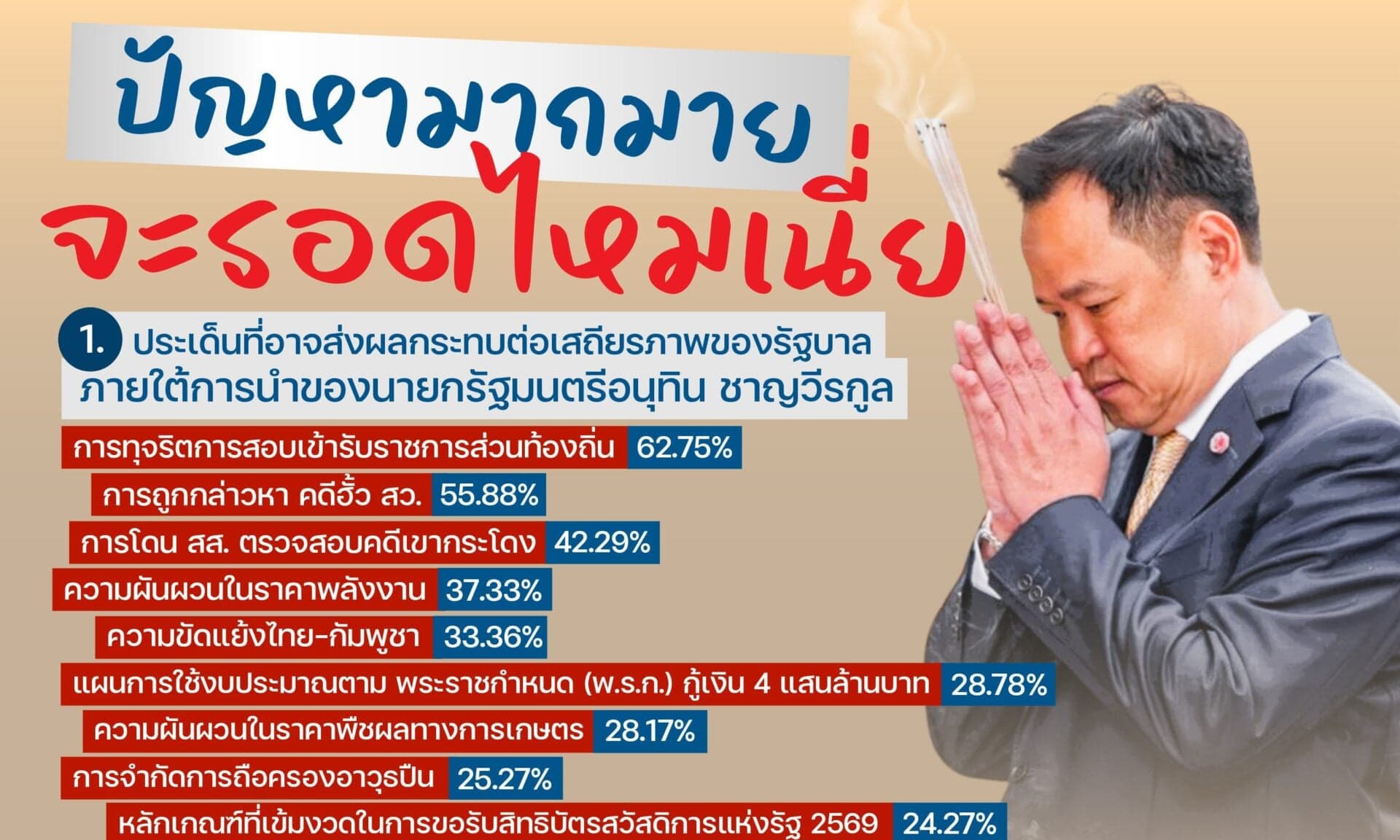 ‘นิด้าโพล’ ชี้คดีโกงสอบท้องถิ่น-อั้วสว. สั่นคลอนการอยู่รอดของรัฐบาล