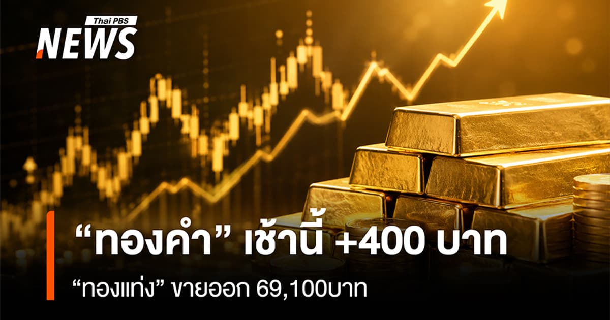 “ทองคำ” เช้านี้ +400 บาท “ทองแท่ง”ขายออก 69,100 บาท