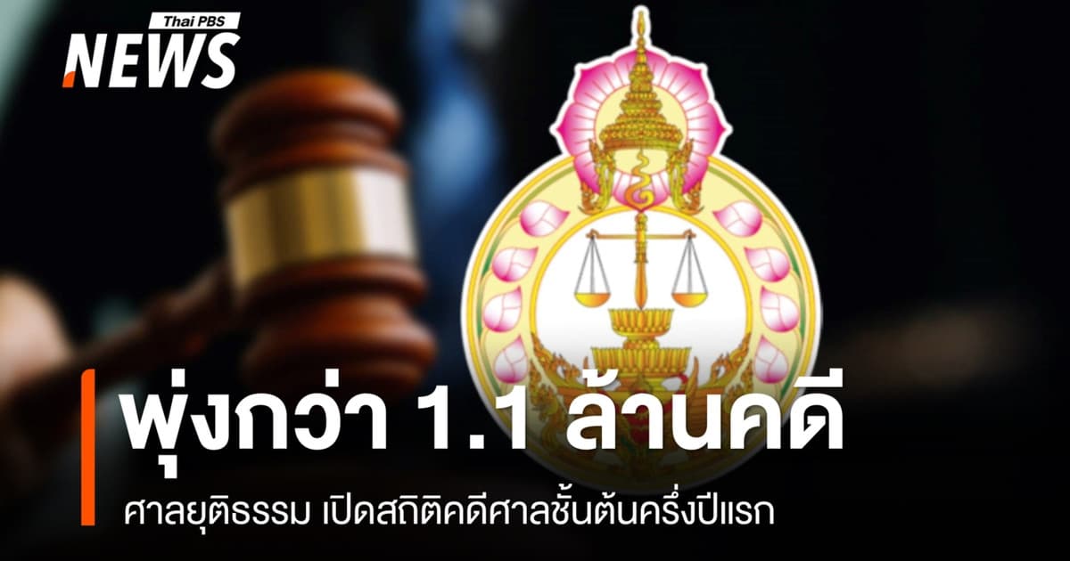 ศาลยุติธรรม เปิดสถิติคดีศาลชั้นต้นครึ่งปีแรกพุ่งกว่า 1.1 ล้านคดี