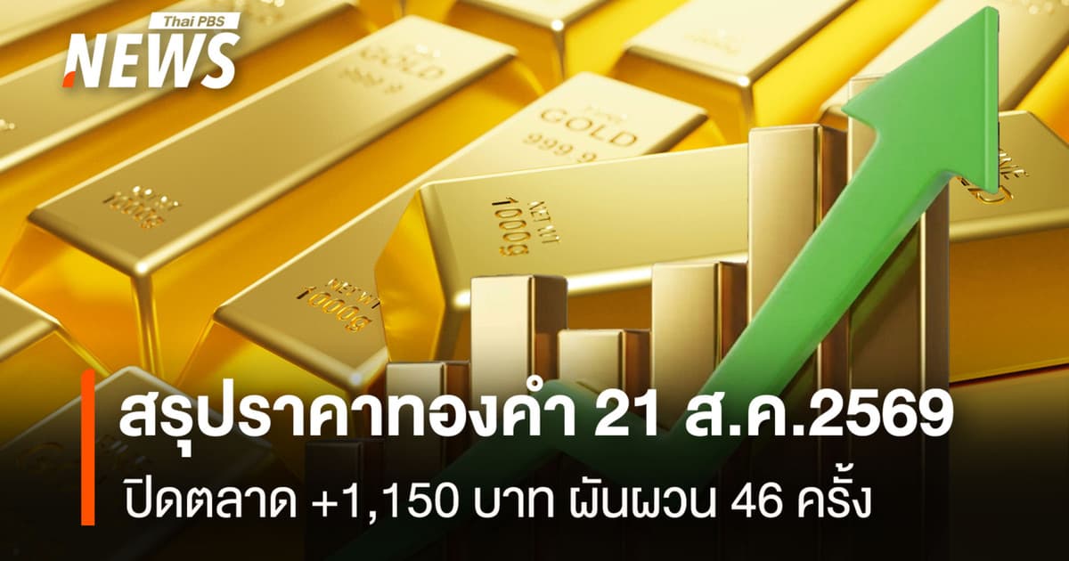 สรุปราคาทองคำ 21 ส.ค.2569 ปิดตลาด +1,150 บาท ผันผวน 46 ครั้ง