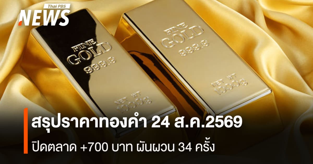 สรุปราคาทองคำ 24 ส.ค.2569 ปิดตลาด +700 บาท ผันผวน 34 ครั้ง