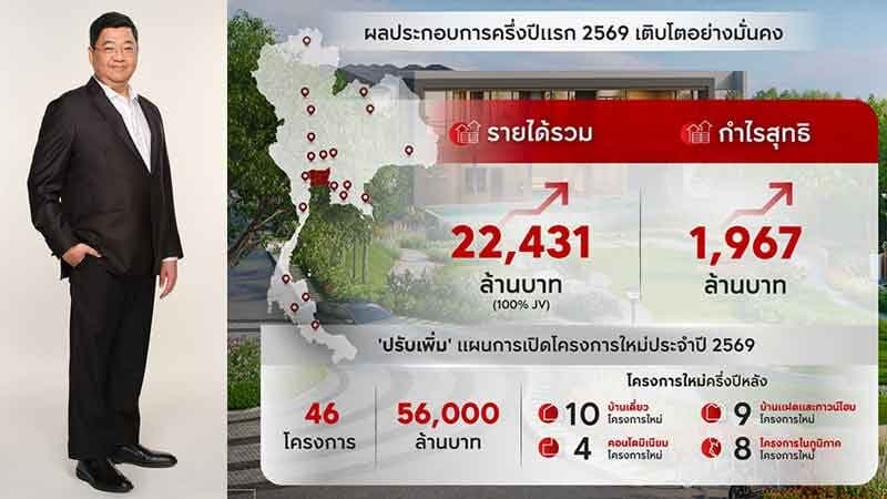เอพี ปรับเพิ่มแผนเปิด 46 โครงการใหม่ 5.6 หมื่นล้าน เดินเกมเร็ว ท้าทายตลาดครึ่งปีหลัง