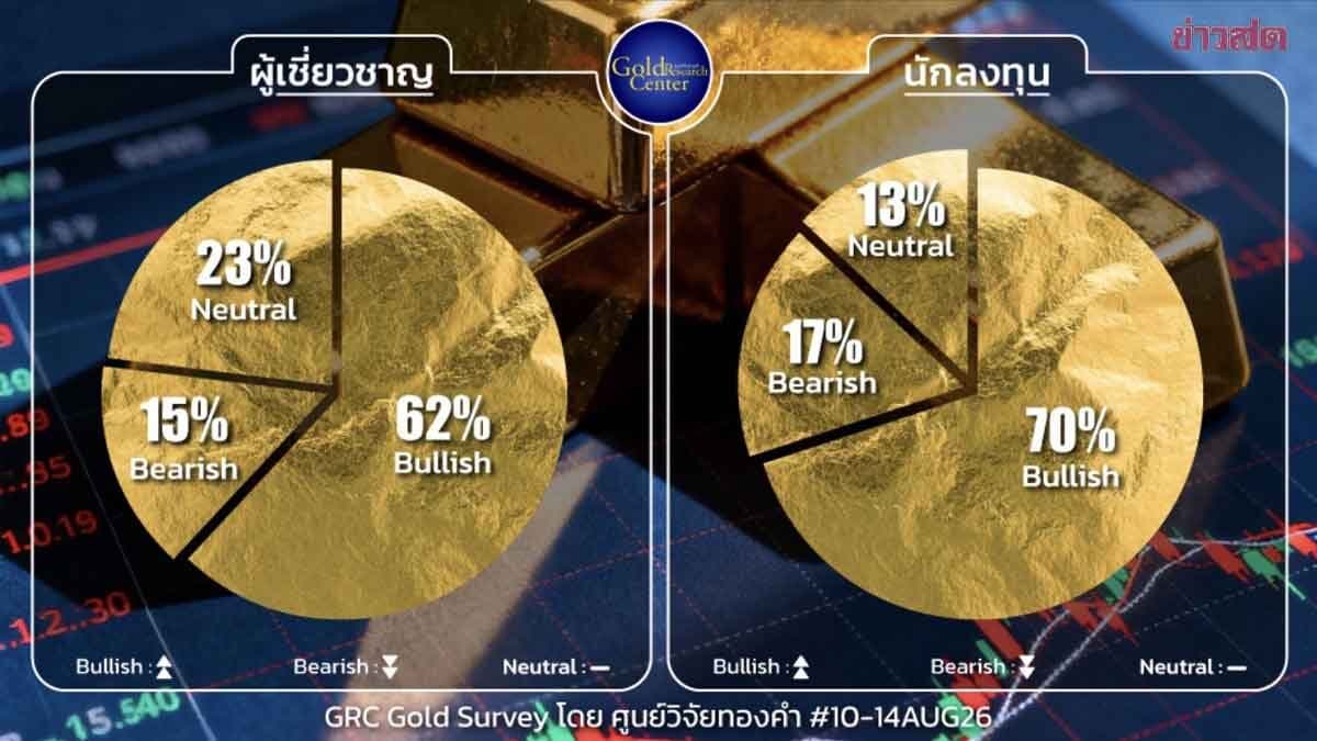 ลุ้นทองคำแตะ 68,000 บาท จับตาตัวเลข CPI-PPI ชี้ทิศทาง แนะกลยุทธ์ “ย่อซื้อ”