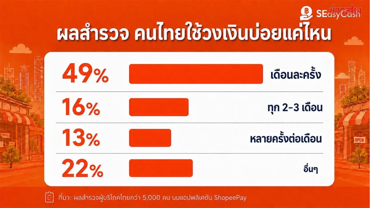 เปิดอินไซต์การเงินคนไทย เตรียมความพร้อม ล่วงหน้า ส่ง SEasyCash ช่วยรับมือสภาพคล่อง