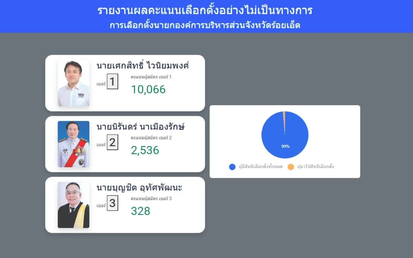 ผลเลือกตั้งนายก อบจ.ร้อยเอ็ด เศกสิทธิ์ แชมป์เก่า นำขาดลอย