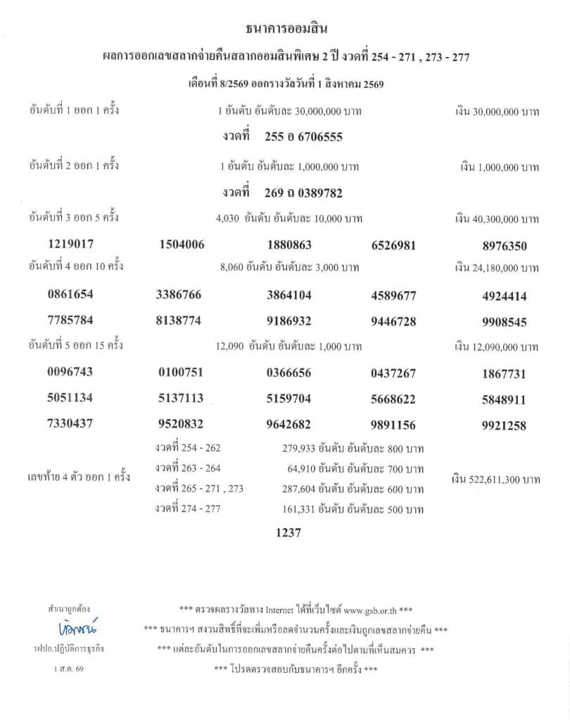 ตรวจหวยออมสิน ผลสลากออมสิน พิเศษ 2 ปี งวด 1 สิงหาคม 2569