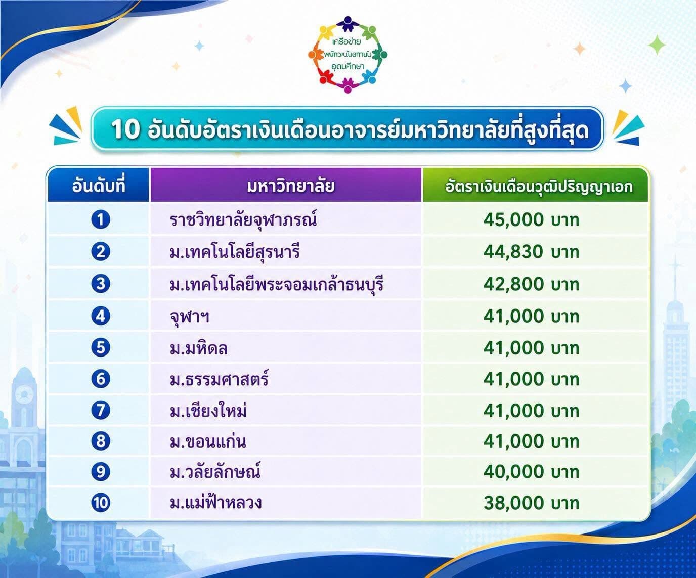 เปิด 10 อันดับ อัตราเงินเดือนอาจารย์ มหาวิทยาลัย วุฒิปริญญาเอก ที่ได้รับสูงที่สุด