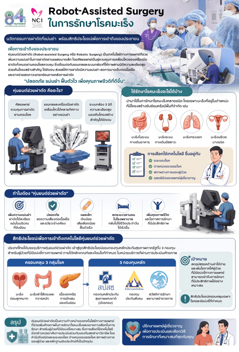 Robot-Assisted Surgery ในการรักษาโรคมะเร็ง : นวัตกรรมการผ่าตัดที่แม่นยำ พร้อมสิทธิประโยชน์เพื่อการเข้าถึงของประชาชน