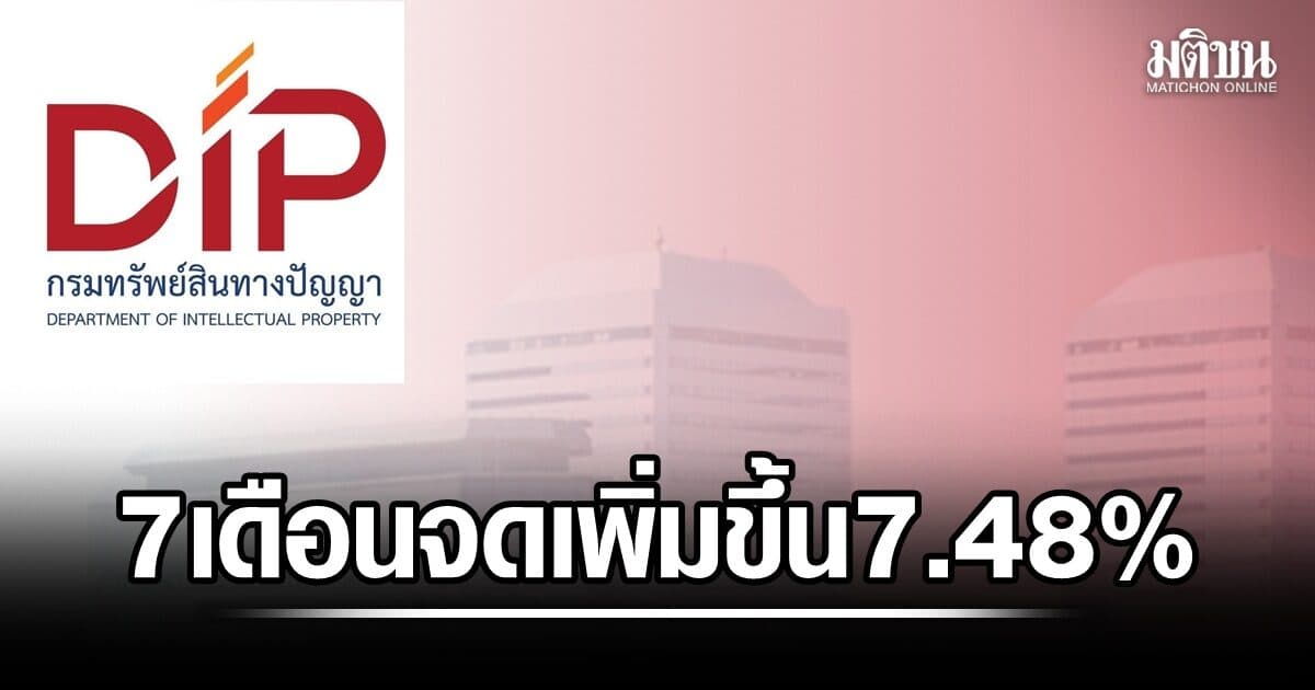 7 เดือน คนไทย-ต่างชาติ ยื่นคำขอจดทะเบียนทรัพย์สินทางปัญญาเฉียด 4.6 หมื่นคำขอ เพิ่มขึ้น 7.48%
